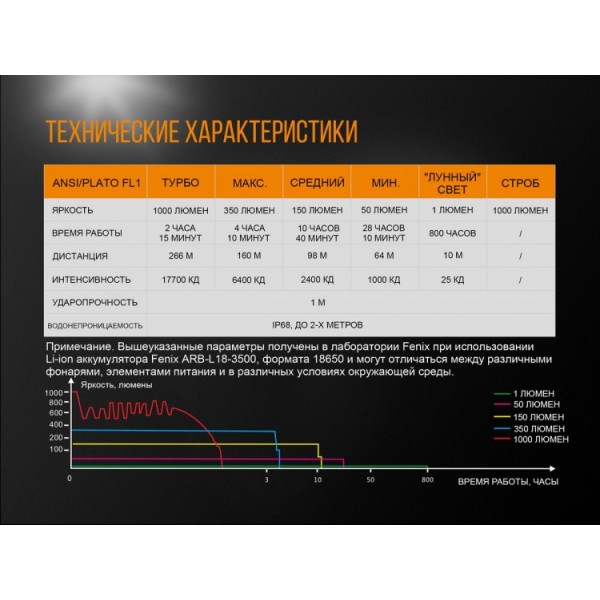 Фонарь Fenix ​​UC35 V2.0 + аккумулятор. Fenix ​​3400 мАч, USB-кабель